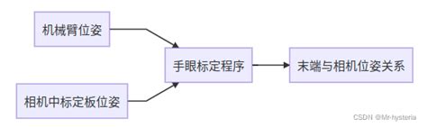 手眼标定原理 Csdn博客