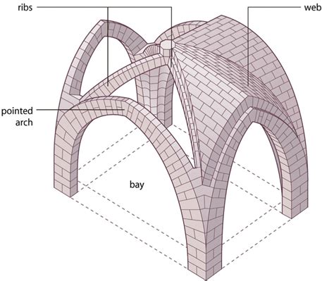 Gothic Architecture Ribbed Vault