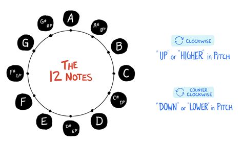 The 12 Musical Notes, Explained