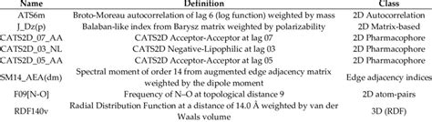 List Of Descriptors Of The 2d Qsar Model With Their Descriptions