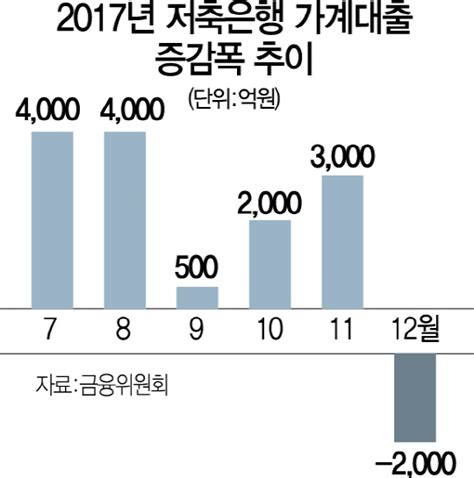 금융당국 저축은행 대출총량 규제 푼다 서울경제