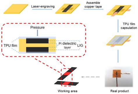 Biosensors Free Full Text Rapid Prototyping Flexible Capacitive Pressure Sensors Based On