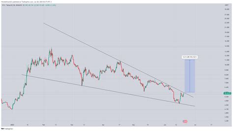 World Of Charts On Twitter Fxs Moving As Expected Profit So Far