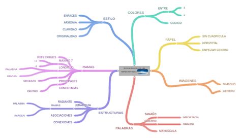 Reglas Basicas De Las Mapas Mentales Descarga Coggle Diagram