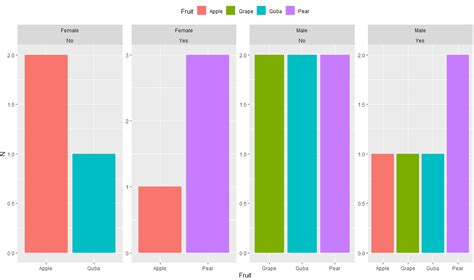 Ggplot Plotting Barplots Using Three Categorical Variables In R Hot