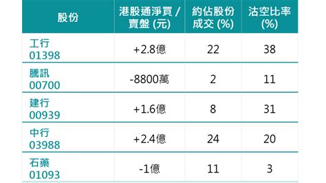 北水撐起內銀股 逾7億吸四大內銀