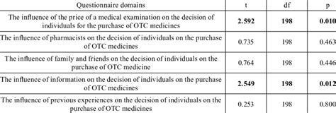 Overview Of Factors Influencing The Selection Of Otc Medicines
