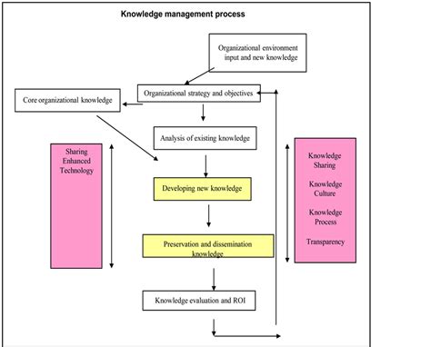 Heis Regions Engagement Using Knowledge Management Strategy