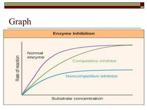 Enzyme inhibition