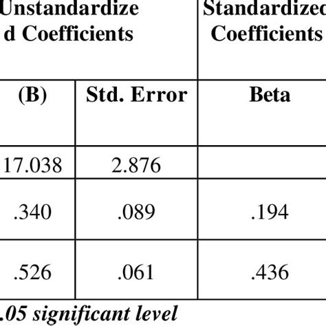 Summary Of Regression Analysis Showing The Relative Contribution Of