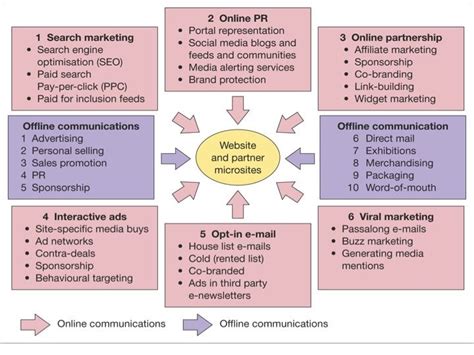 Figure 1 Six Categories Of E Communications Tools For Media Channels