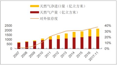 2018年中国天然气行业发展现状及市场前景预测【图】智研咨询