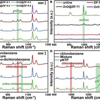 SERS Analysis Of VOCs Performed Using ZnO ZIF 8 Nanoparticles As