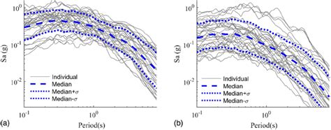 A Mainshock And B Aftershock Ground Motion Spectra Download Scientific Diagram