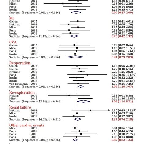 Forest Plots For Comparison Of Dual Antiplatelet Therapy With Aspirin