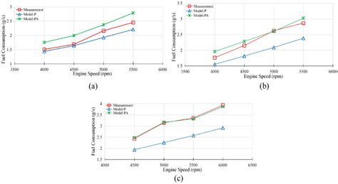 Comparison Of Fuel Consumption Measurement And Predictions From Model T Download Scientific