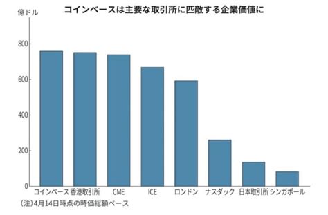 たけぞう On Twitter Ixghf7xix4 米仮想通貨交換コインベース上場、時価総額8兆円超に 時価