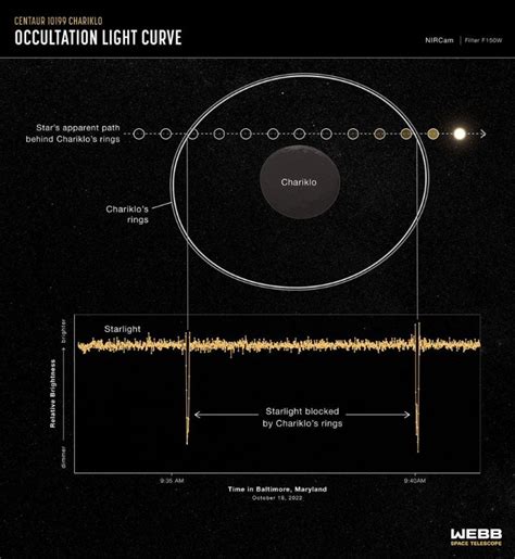 El Telescopio James Webb Descubre Detalles De Chariklo El Planeta Con