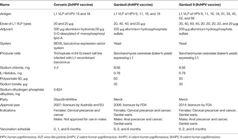 Frontiers Progress In Vaccination Of Prophylactic Human