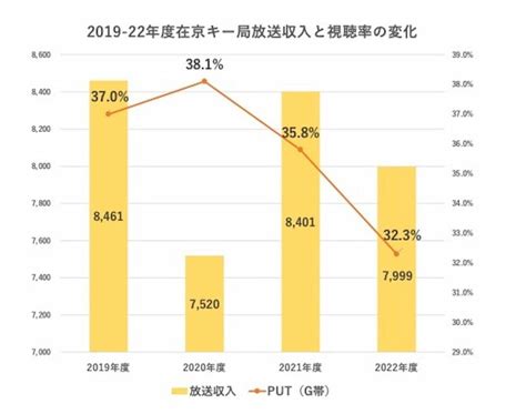 ｢放送離れ｣でtver利用者が増えている驚きの現実 キー局決算で見る｢テレビ業界再成長｣の可能性 テレビ 東洋経済オンライン