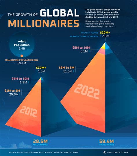 Cu Ntos Millonarios Hay En El Mundo Fynsa