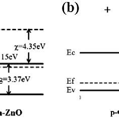 The Energy Band Diagram Of The N Zno Nrs P Gan Heterojunction Without