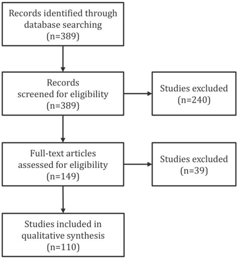 Flow Diagram Of The Literature Review Process Download Scientific