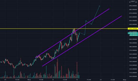LTCUSDT Графики и котировки — TradingView