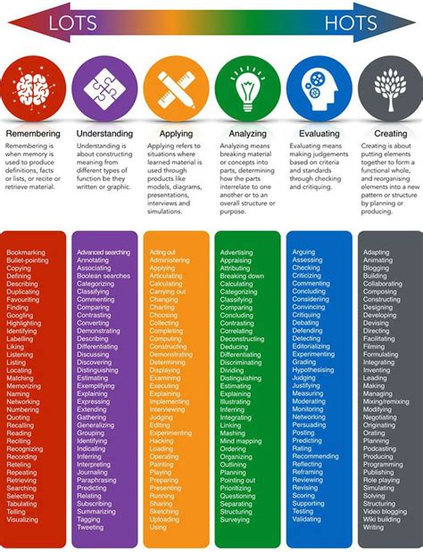 Blooms Taxonomy Learning Theory Critical Thinking Skills