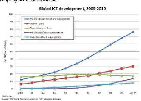 Figure 1 From Evolution Of Mobile Wireless Communication Networks 1G