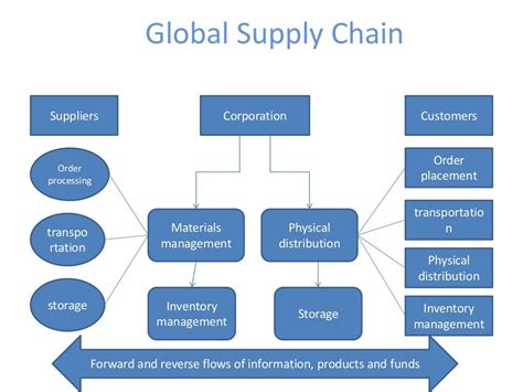 Global Supply Chain Management