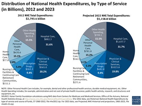 Distribution of National Health Expenditures, by Type of Service (in Billions), 2012 and 2023 | KFF