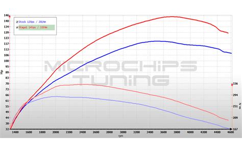 Microchips Tuning Ford Fiesta L Tdci Ps Stage Remapped Ps