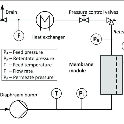 Schematic Diagram Of The Crossflow Filtration System Download Scientific Diagram