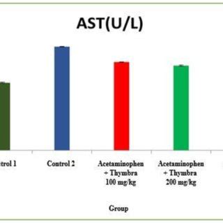 The effect of treatment groups on the level of AST enzyme and their ...