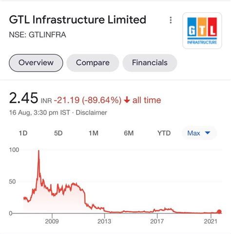 Share Price Nse India Today Historical Data