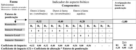 Matriz de ponderação dos componentes de um indicador do aspecto biótico