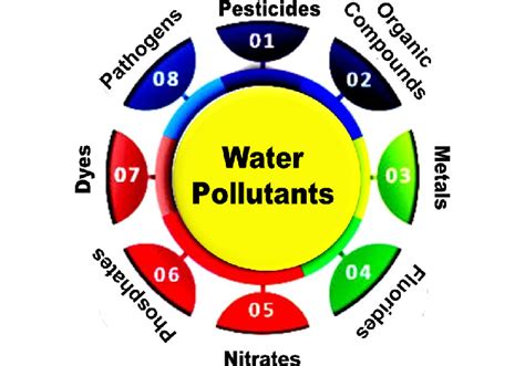 Different Pollutants Found In Water Download Scientific Diagram