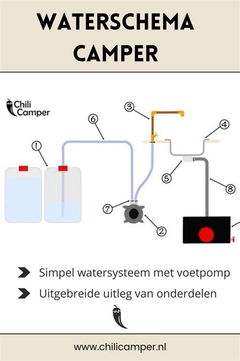 Waterschema Camper Artofit