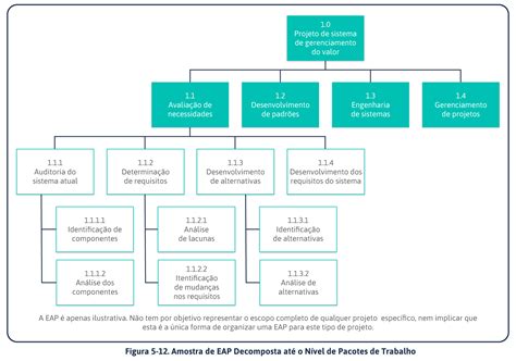 EAP o que é e como fazer uma Estrutura Analítica do Projeto em 4 passos