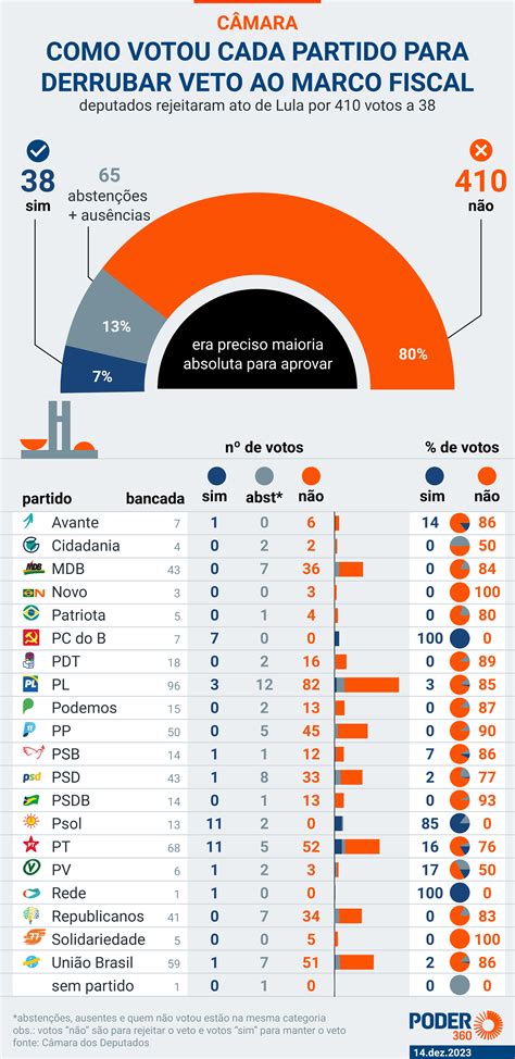 Saiba Como Votaram Os Congressistas No Veto Ao Marco Fiscal