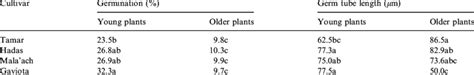 Germination Of Sphaerotheca Macularis F Sp Fragariae Conidia On