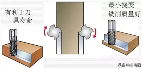设备 数控加工效率提高第一步常用刀具的知识与选择 标件库