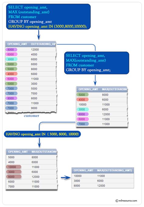 Sql Max With Having Where In W Resource