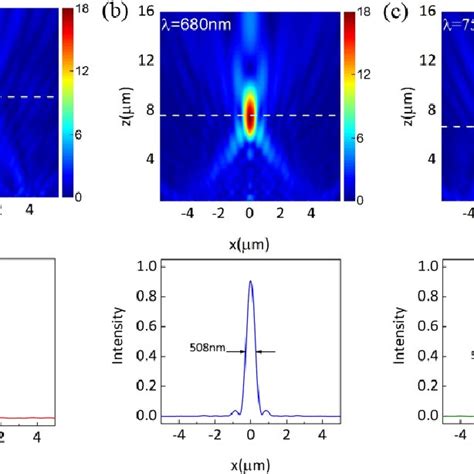 Color Online Electric Intensities At The Focusing Plane White Dashed