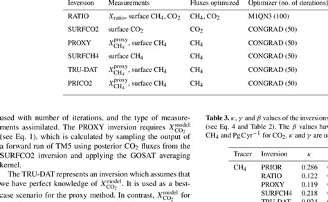 Summary of the inversions performed in this study. | Download Table