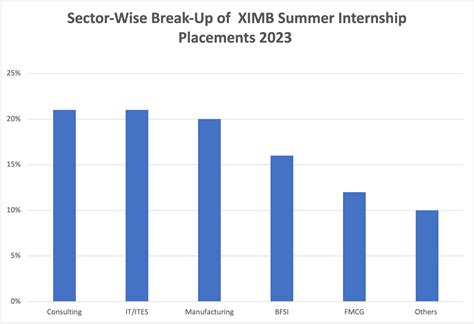 XIMB MBA Placements 2023 Highest Package At 71 51 LPA And Average