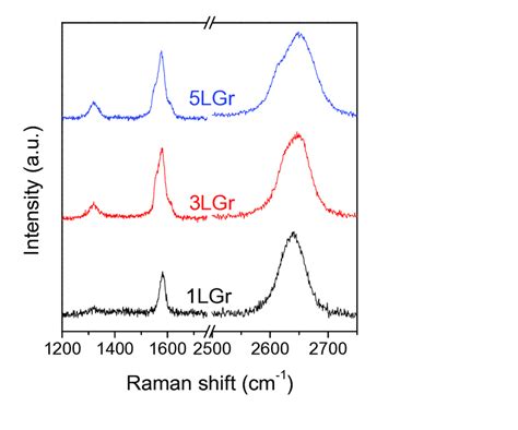 Raman Spectra Of The 1 3 And 5 Layers Graphene Samples On Sisio2 Download Scientific Diagram