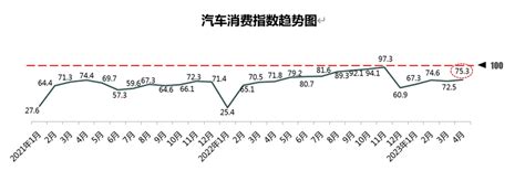 2023年4月份汽车消费指数为753特别报道威易网