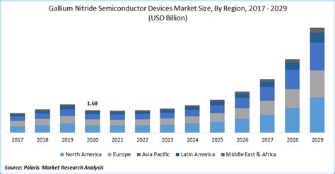 Gallium Nitride Semiconductor Devices Market Size Report 2021 2029